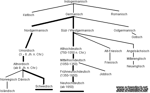 Schwedisch Deutsch Indogermanische Sprachfamilie